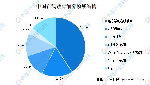 开云官方网站：2021年中国在线教育市场现状及发展趋势预测分析(图2)