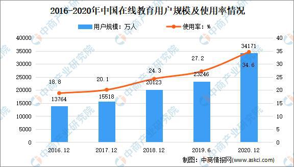 开云官方网站：2021年中国在线教育市场现状及发展趋势预测分析(图1)