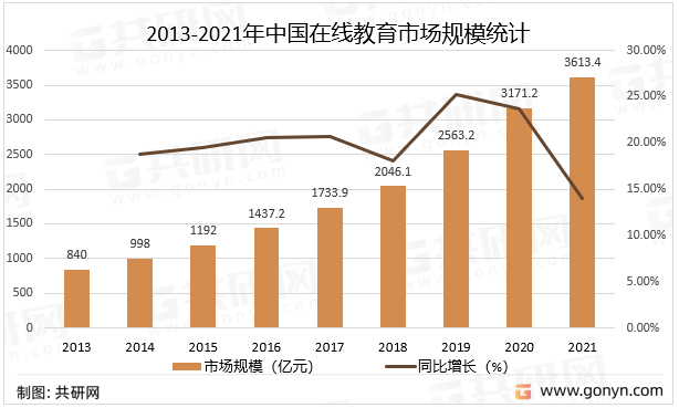 开云官方网站：一文带你详细了解2022年在线教育行业发展现状及前景(图3)