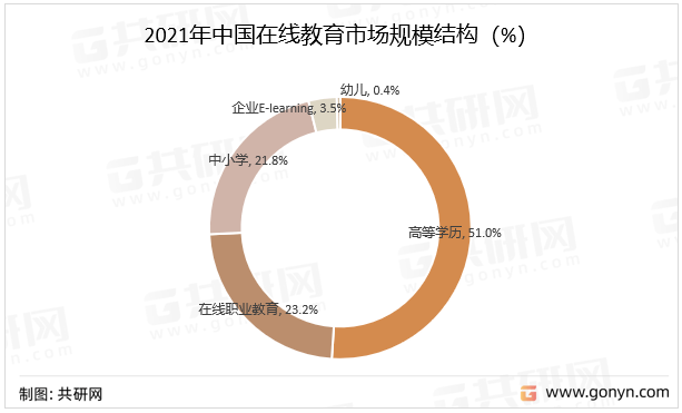 开云官方网站：一文带你详细了解2022年在线教育行业发展现状及前景(图4)