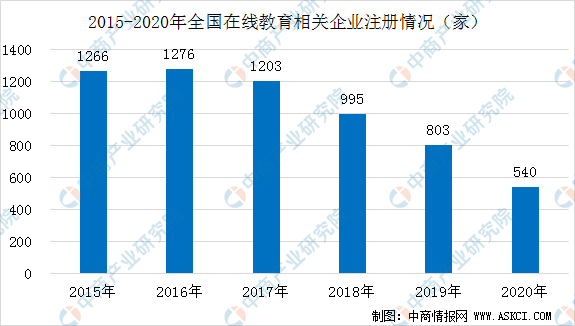 开云官方网站：在线全国在线教育企业分布格局分析（附概念企业）(图1)