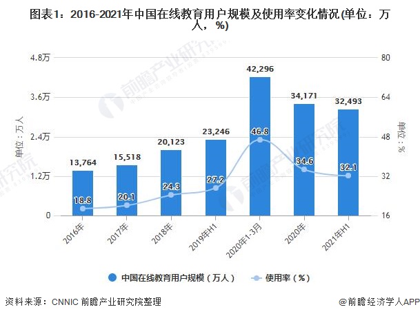 开云官方网站：2021年中国在线教育行业市场规模及发展趋势分析 直播+教育存在较大发展空间(图1)