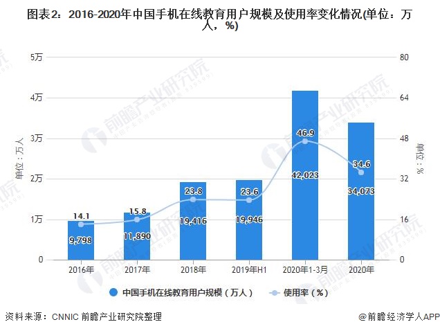 开云官方网站：2021年中国在线教育行业市场规模及发展趋势分析 直播+教育存在较大发展空间(图2)