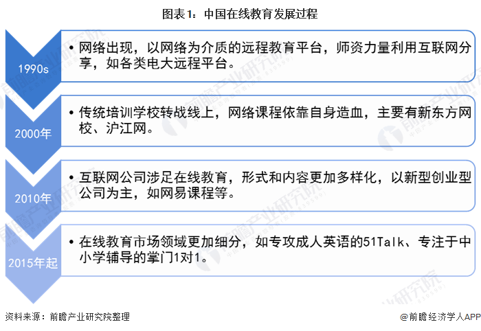 开云官方网站：2020年中国在线教育行业市场发展现状分析 用户规模迅猛增长【组图】(图1)