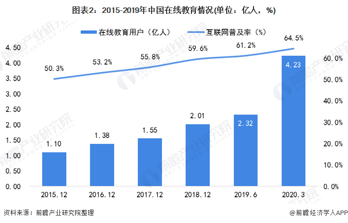 开云官方网站：2020年中国在线教育行业市场发展现状分析 用户规模迅猛增长【组图】(图2)