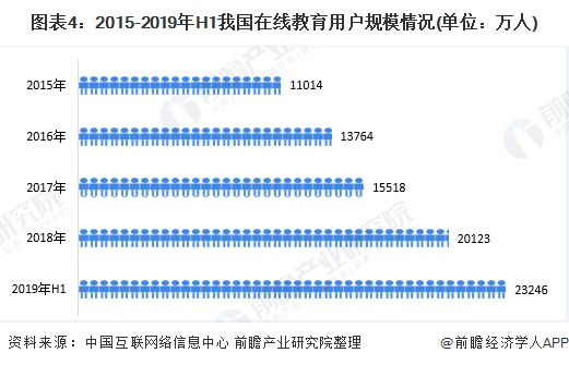 开云官方网站：2019年中国在线教育行业发展现状分析 用户规模持续扩大、网络应用使用率稳步提升【组图】(图4)