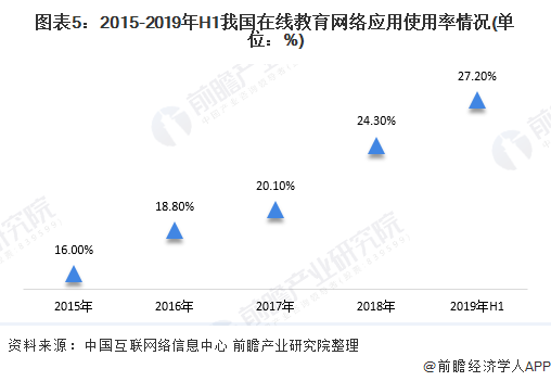 开云官方网站：2019年中国在线教育行业发展现状分析 用户规模持续扩大、网络应用使用率稳步提升【组图】(图5)