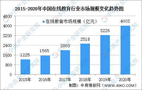 开云官方网站：2021年中国在线教育行业市场现状及竞争格局分析(图1)