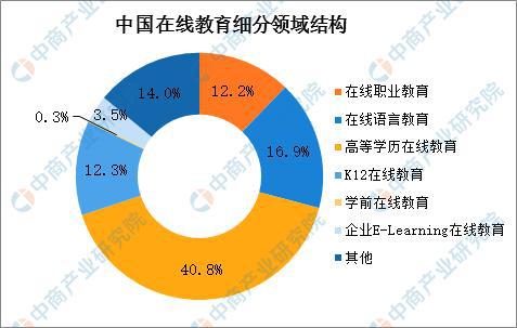 开云官方网站：潜力仍在 2021中国在线教育行业市场现状及竞争格局分析(图4)