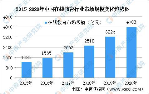 开云官方网站：潜力仍在 2021中国在线教育行业市场现状及竞争格局分析(图3)