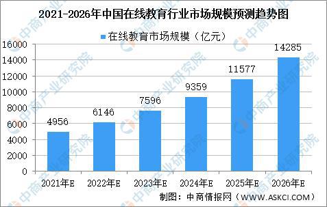 开云官方网站：潜力仍在 2021中国在线教育行业市场现状及竞争格局分析(图5)