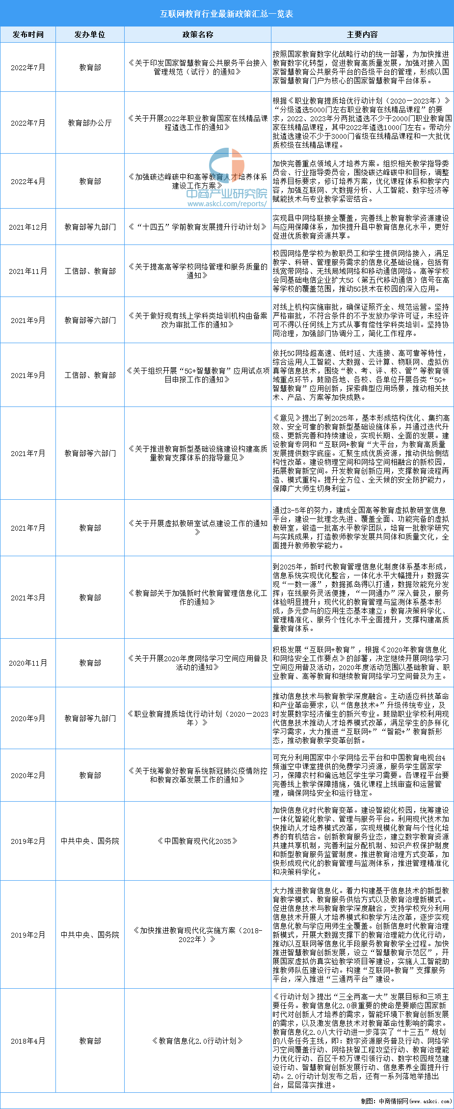 开云官方网站：2022年中国在线教育行业最新政策汇总一览（表）(图1)