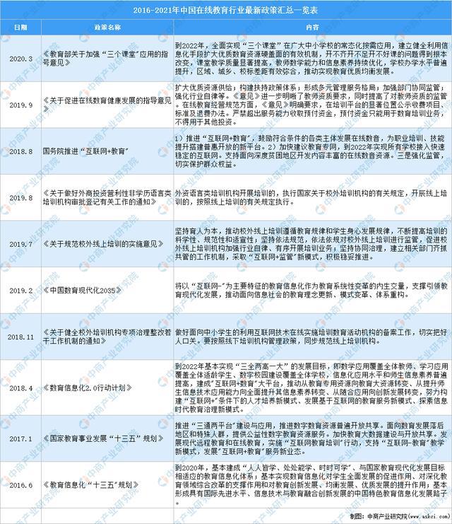 开云官方网站：全国各省市在线教育产业“十四五”发展思路汇总分析(图1)