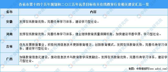 开云官方网站：全国各省市在线教育产业“十四五”发展思路汇总分析(图4)