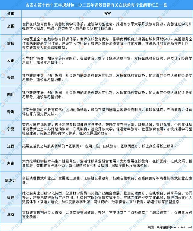 开云官方网站：全国各省市在线教育产业“十四五”发展思路汇总分析(图5)