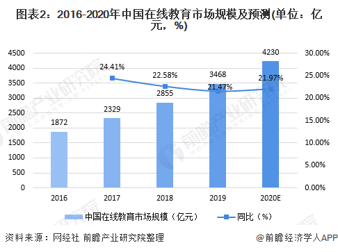 开云官方网站：2020年中国在线教育行业发展现状分析 互联网巨头入局加快行业洗牌(图2)