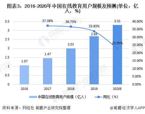 开云官方网站：2020年中国在线教育行业发展现状分析 互联网巨头入局加快行业洗牌(图3)