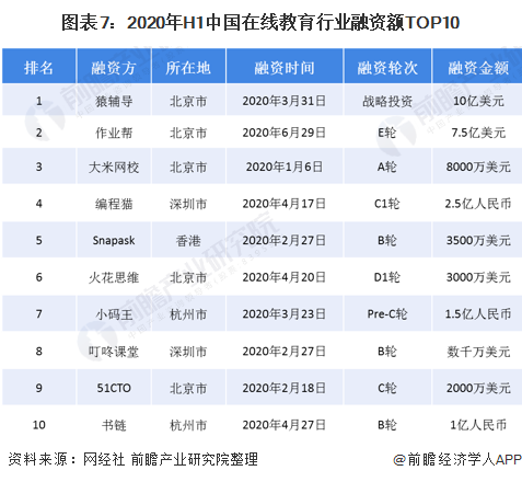 开云官方网站：2020年中国在线教育行业发展现状分析 互联网巨头入局加快行业洗牌(图7)