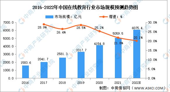 开云官方网站：2022年中国在线教育行业市场前景及投资研究报告(图2)