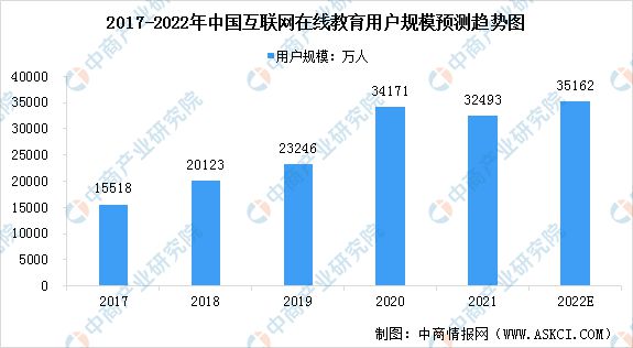 开云官方网站：2022年中国在线教育行业市场前景及投资研究报告(图4)