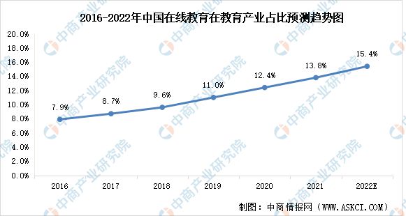 开云官方网站：2022年中国在线教育行业市场前景及投资研究报告(图3)