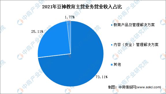 开云官方网站：2022年中国在线教育行业市场前景及投资研究报告(图14)