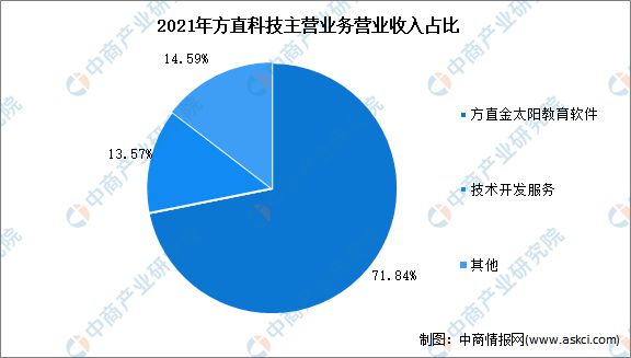 开云官方网站：2022年中国在线教育行业市场前景及投资研究报告(图12)