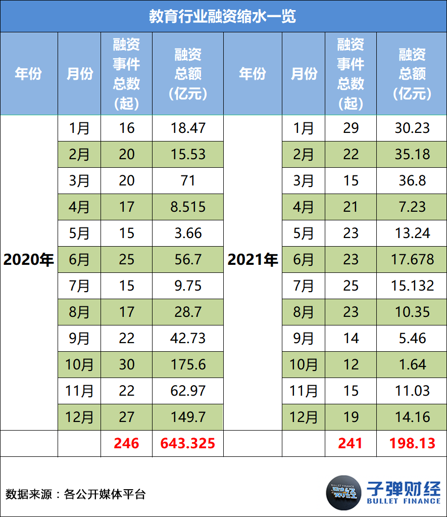 开云官方网站：2021在线教育：收缩、溃败与转型(图3)