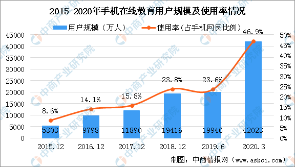 开云官方网站：疫情之下在线家在线教育相关企业（图）(图3)