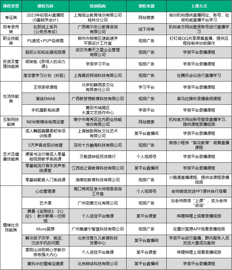 开云官方网站：上海恒企教育、武汉摩天之星等多家培训机构存在虚假宣传 广西消委会提醒消费者理性对待在线技能培训(图1)