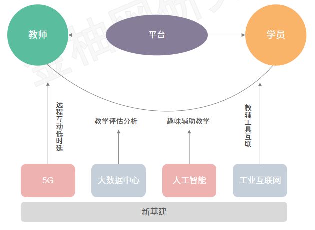 开云官方网站：新基建加持下 在线教育的发展大趋势(图2)